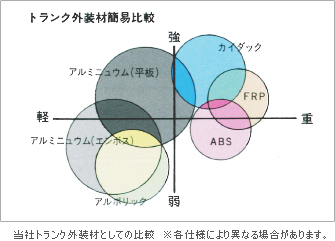 当社トランク外装材としての比較　※各仕様により異なる場合があります。